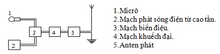 Phương pháp giải bài tập dao động và sóng điện từ ( đầy đủ)