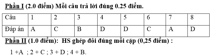 De thi hoc ki 1 lop 7 mon Van nam 2014 Truong THCS Loc Ha