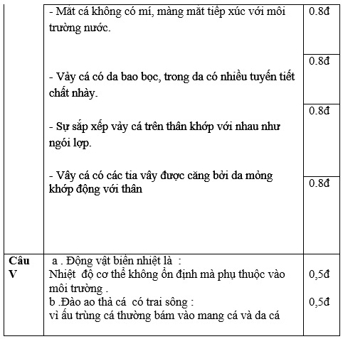 De thi hoc ki 1 lop 7 mon Sinh nam 2014 THCS Phu Cuong (De 1)