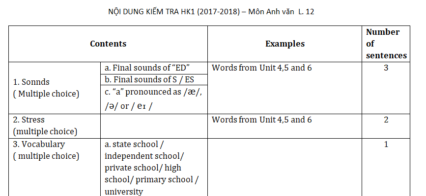 Tài liệu ôn tập 2017 học kì 1 lớp 12 môn Anh - THPT Thăng Long