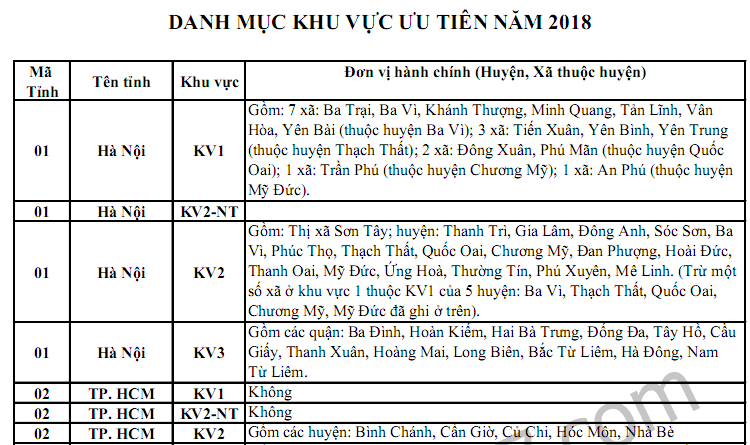 Bộ GD công bố bảng phân chia khu vực năm 2018: KV1, KV2; KV2NT, KV3