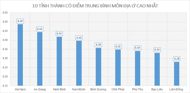 Điểm thi THPT quốc gia 2019: Nam Định cao nhất; Hòa Bình, Hà Giang, Sơn La xếp cuối - ảnh 8