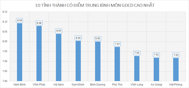 Điểm thi THPT quốc gia 2019: Nam Định cao nhất; Hòa Bình, Hà Giang, Sơn La xếp cuối - ảnh 10
