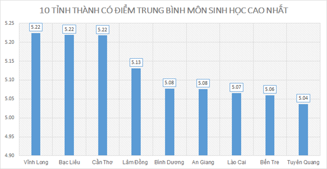 Điểm thi THPT quốc gia 2019: Nam Định cao nhất; Hòa Bình, Hà Giang, Sơn La xếp cuối - ảnh 6