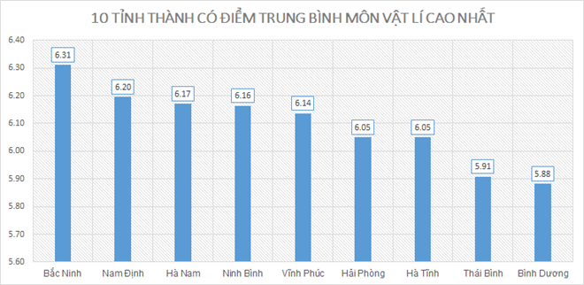 Điểm thi THPT quốc gia 2019: Nam Định cao nhất; Hòa Bình, Hà Giang, Sơn La xếp cuối - ảnh 4