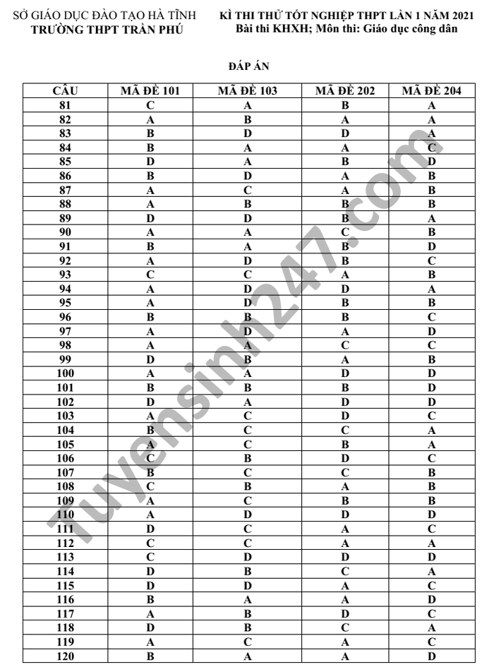 Đáp án đề thi thử tốt nghiệp 2021 THPT Trần Phú lần 1 môn GDCD