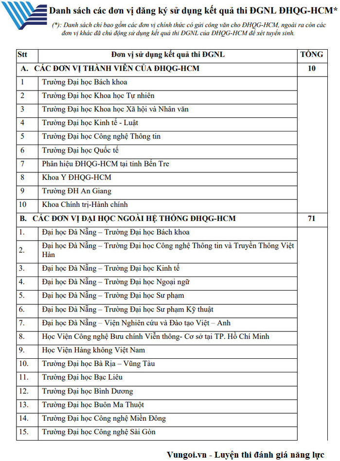 Danh sách trường sử dụng điểm thi ĐGNL HCM 2023