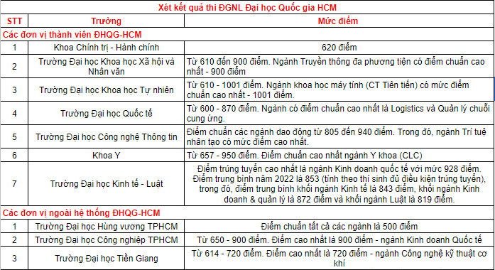 Thi ĐGNL bao nhiêu điểm thì đỗ?