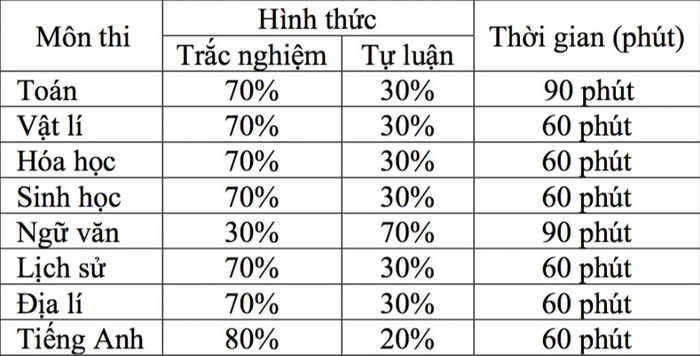 Cấu trúc đề thi đánh giá năng lực ĐH Sư phạm Hà Nội 2023