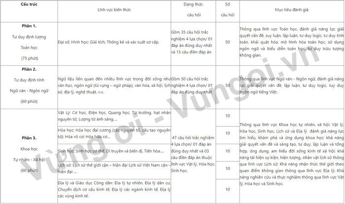 Đề cương chi tiết thi đánh giá năng lực ĐH Quốc gia Hà Nội 2023