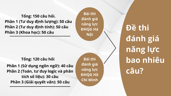Đề thi đánh giá năng lực bao nhiêu câu?