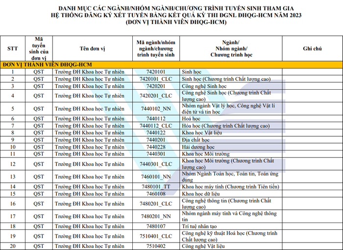 Danh mục các ngành tham gia hệ thống đăng ký xét tuyển ĐGNL ĐHQG-HCM 2023