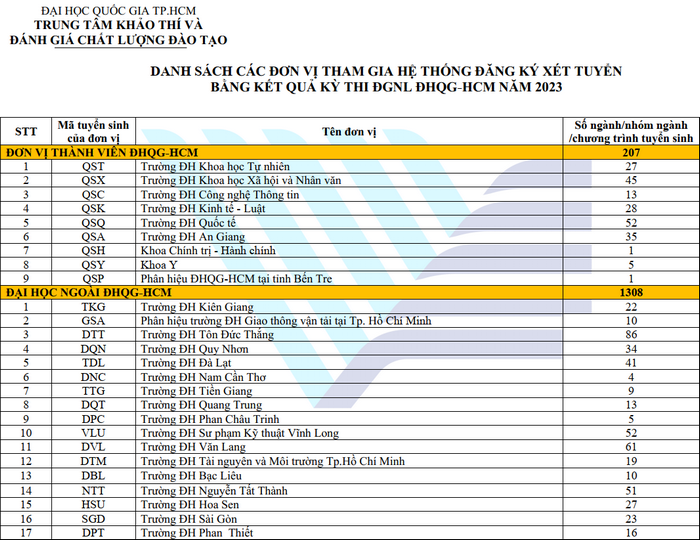 Các đơn vị tham gia hệ thống đăng ký xét tuyển ĐGNL ĐHQG-HCM 2023