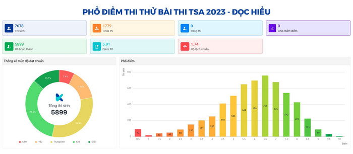 Phổ điểm thi thử đánh giá tư duy Bách khoa năm 2023