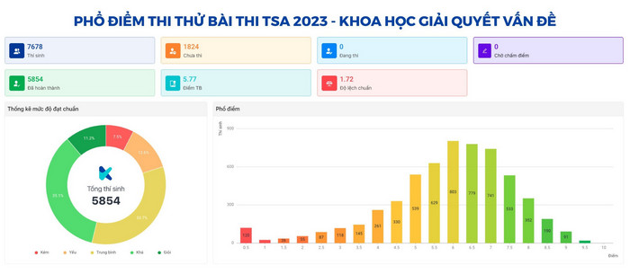 Phổ điểm thi thử ĐGTD Đại học Bách khoa Hà Nội 2023