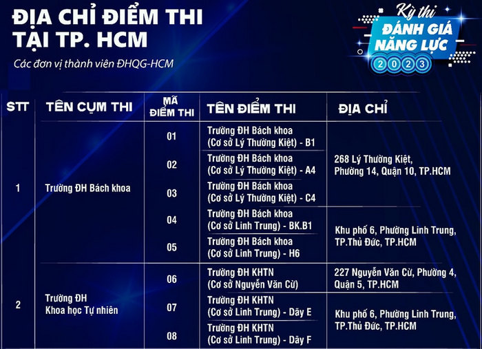 39 điểm thi đánh giá năng lực ĐHQG-HCM đợt 2 năm 2023