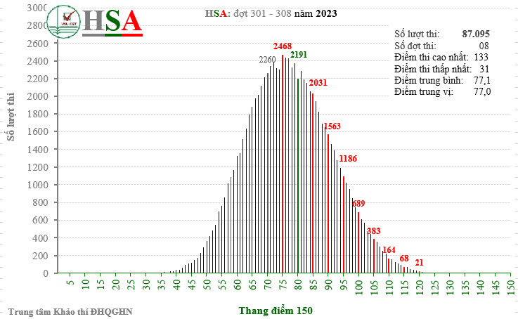 Phổ điểm thi đánh giá năng lực ĐHQGHN năm 2023 (cả 8 đợt thi)