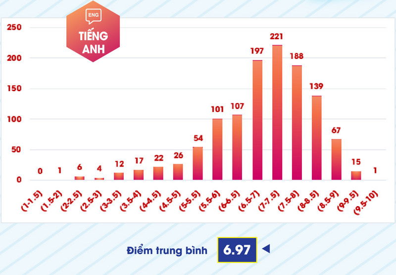 Phổ điểm thi đánh giá năng lực Đại học Sư phạm TPHCM 2023