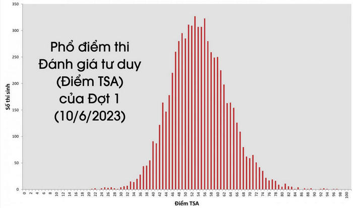 Đại học Bách khoa Hà Nội công bố phổ điểm thi đánh giá tư duy đợt 1/2023