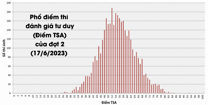 Phổ điểm thi đánh giá tư duy năm 2023 - đợt 2