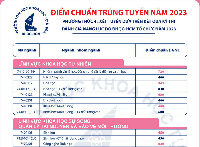 Điểm chuẩn đánh giá năng lực Đại học Khoa học Tự nhiên - ĐHQG TPHCM 2023