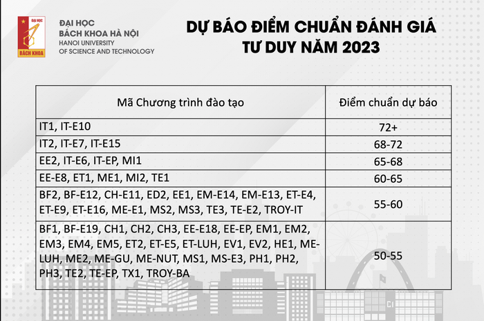 Dự kiến điểm chuẩn đánh giá tư duy ĐH Bách khoa Hà Nội 2023