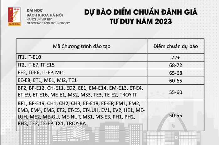 Điểm chuẩn đánh giá tư duy Đại học Bách khoa Hà Nội 2023 (dự kiến)
