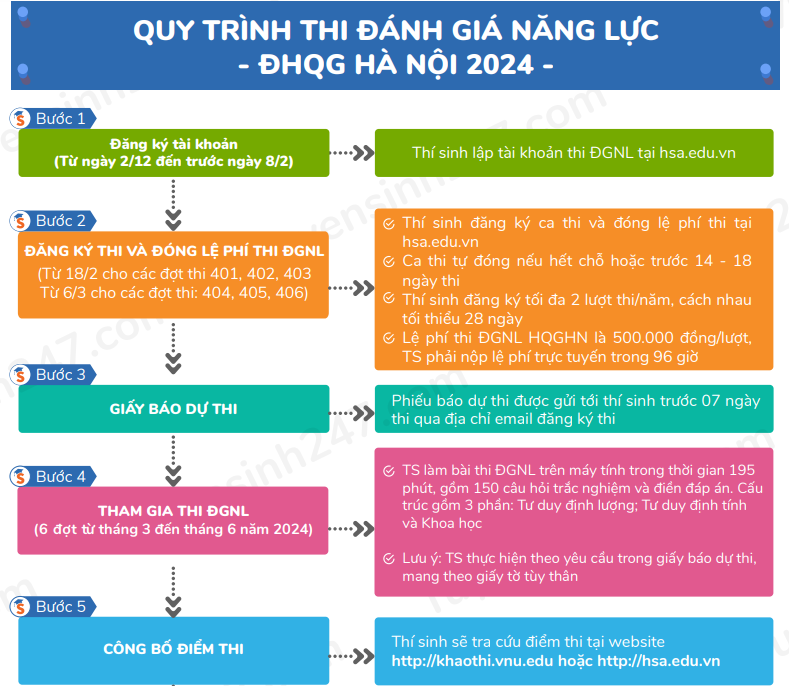 Quy trình thi đánh giá năng lực Hà Nội 2024