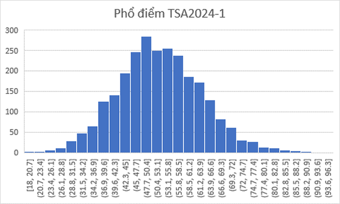 Phổ điểm thi Đánh giá tư duy đợt 1 năm 2024