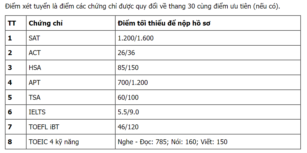 Đại học kinh tế Quốc Dân công bố điểm sàn bằng thi đánh giá năng lực HN,HCM 2024