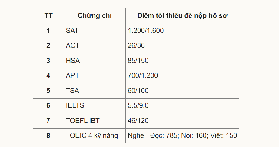 (NEU) ĐH kinh tế Quốc Dân công bố mức điểm sàn đánh giá tư duy 2024