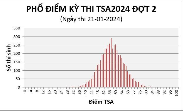 Phổ điểm thi Đánh giá tư duy đợt 2 năm 2024 Đại học Bách khoa Hà Nội