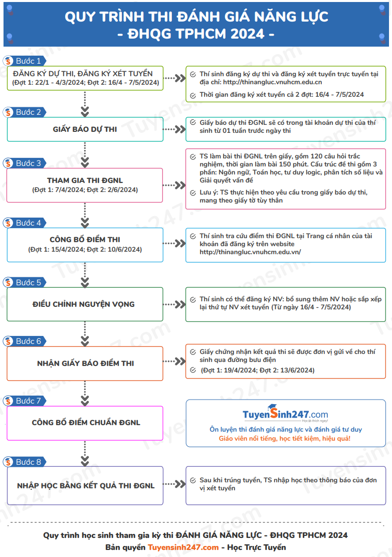 Quy trình thi đánh giá năng lực ĐHQGHCM 2024