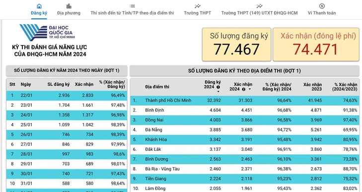 Số liệu đăng ký dự thi ĐGNL HCM năm 2024 đợt 1 (Tính đến ngày 2/3)