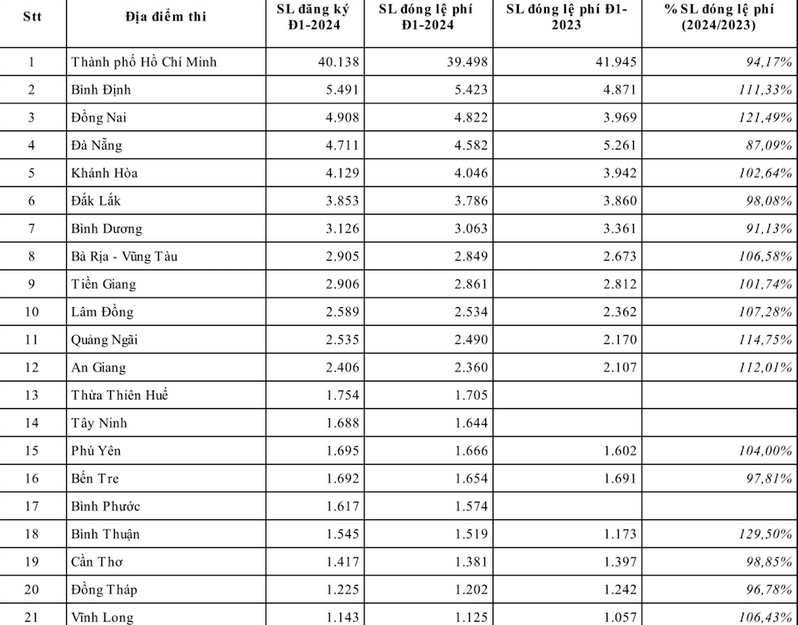 Hơn 96 nghìn thí sinh đăng ký thi ĐGNL ĐHQGHCM đợt 1 năm 2024