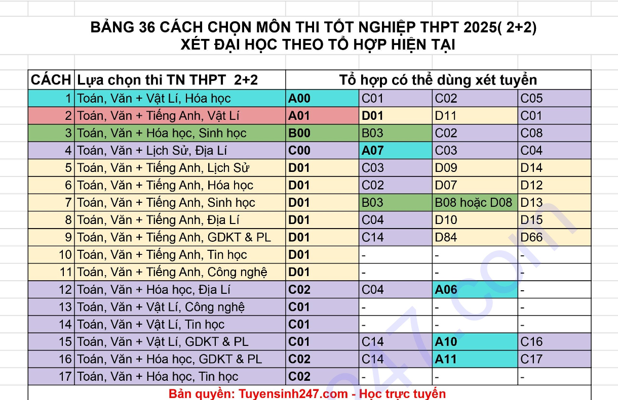 36 Tổ hợp cách chọn môn thi tốt nghiệp THPT 2025 (2+2) và xét tuyển ĐH