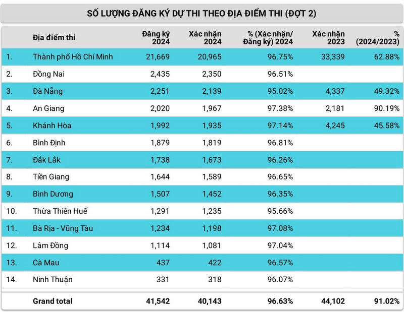 Số lượng thí sinh đăng ký thi ĐGNL HCM 2024 Đợt 2