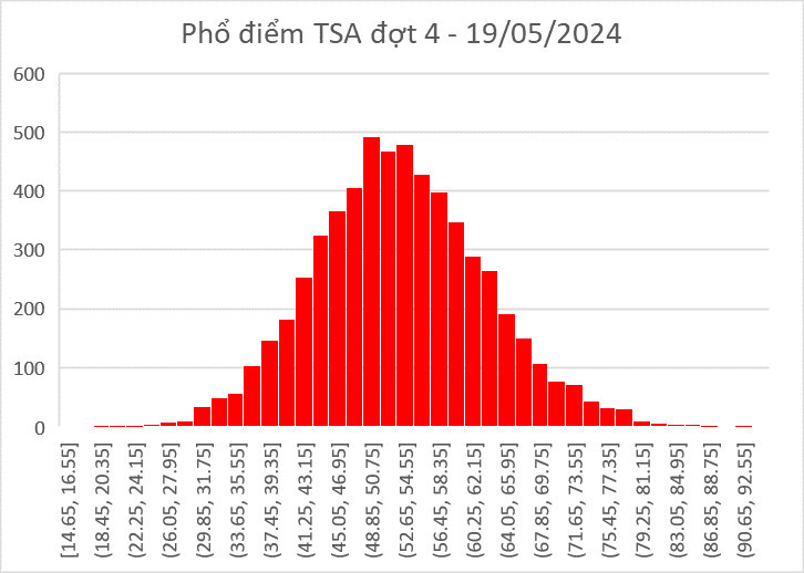 Phổ điểm thi đánh giá tư duy 2024 đợt 4 - Thi ngày 19/5