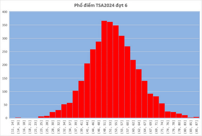 Phổ điểm thi đánh giá tư duy đợt 6 năm 2024