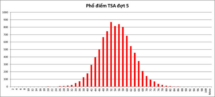 Phổ điểm thi Đánh giá tư duy năm 2024 đợt 5