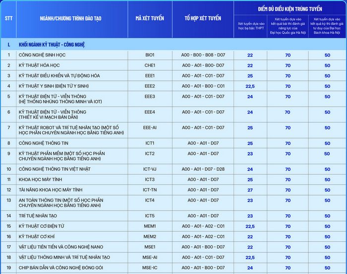 Điểm chuẩn đánh giá tư duy Đại học Phenikaa năm 2024