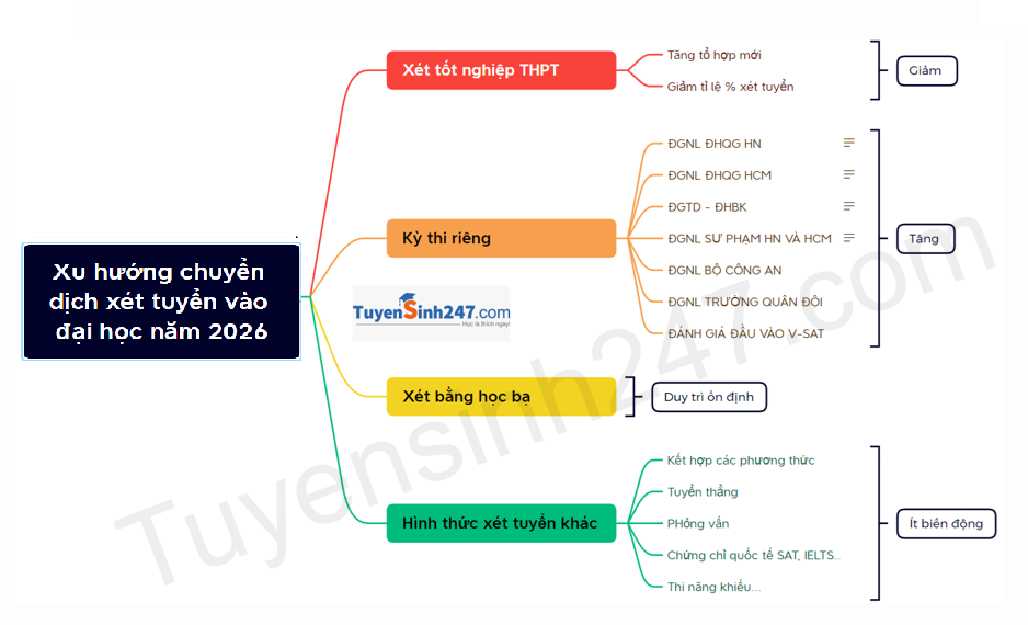 Xét tuyển đại học 2026 sẽ như thế nào?