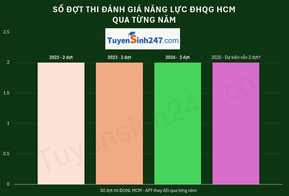 Lịch thi đánh giá năng lực HCM 2025  có thay đổi gì không?