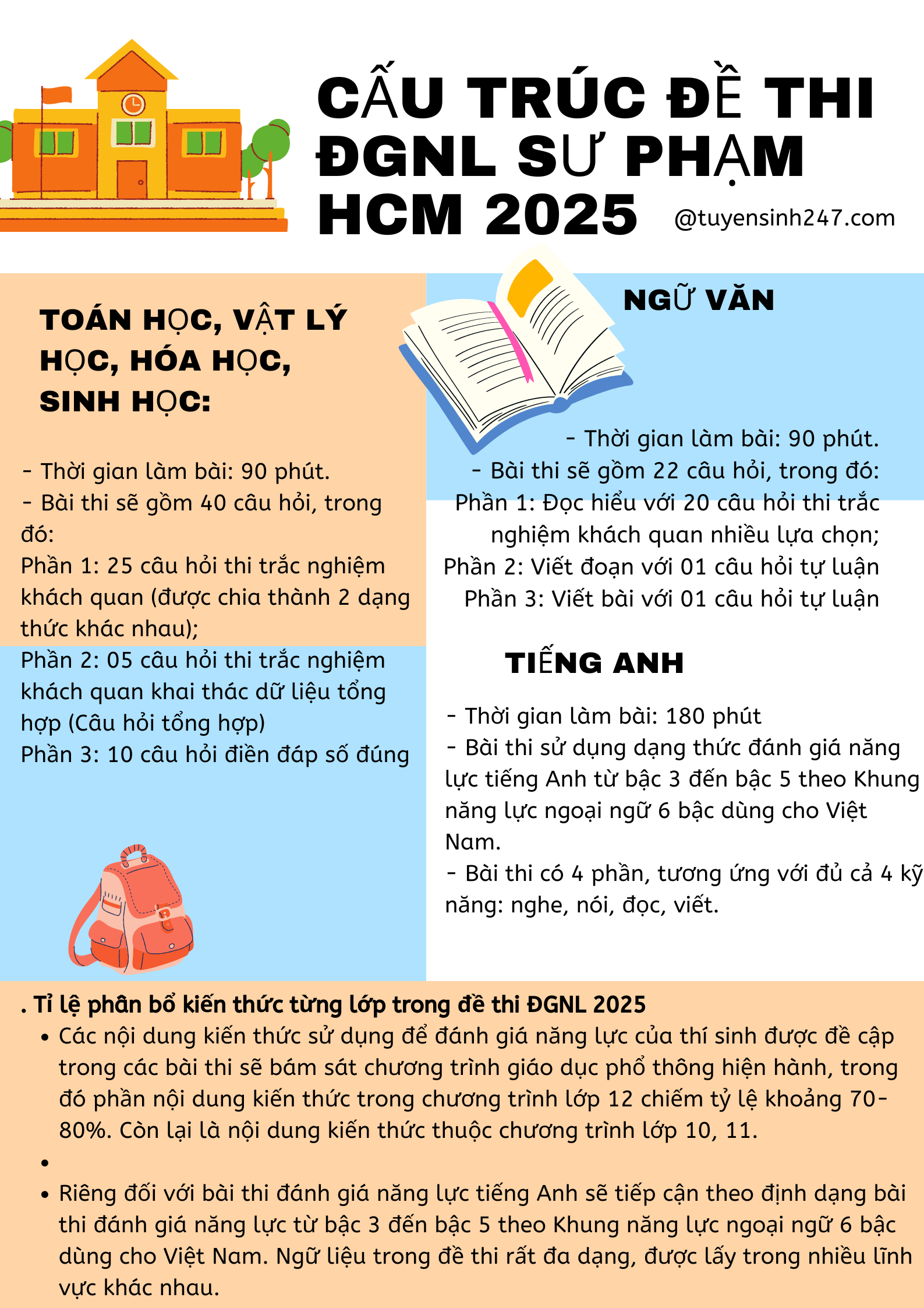 Cấu trúc đề thi ĐGNL Sư phạm HCM 2025 và môn dự thi