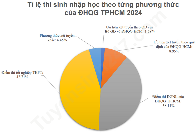 (VNUHCM) Đề án tuyển sinh Đại học quốc gia HCM 2025 mới nhất