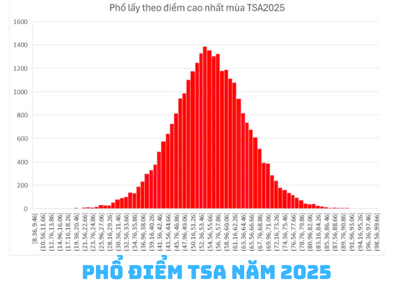 Phổ điểm thi Đánh giá tư duy 2025 - 3 Đợt