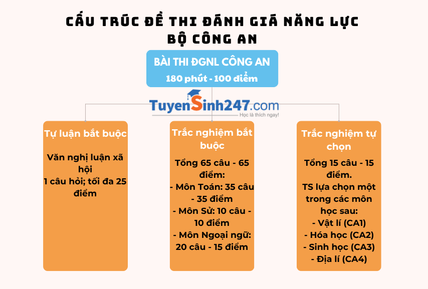 Cấu trúc đề thi đánh giá năng lực Bộ Công an 2026
