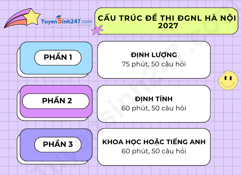 Cấu trúc đề thi Đánh giá năng lực Hà Nội 2027
