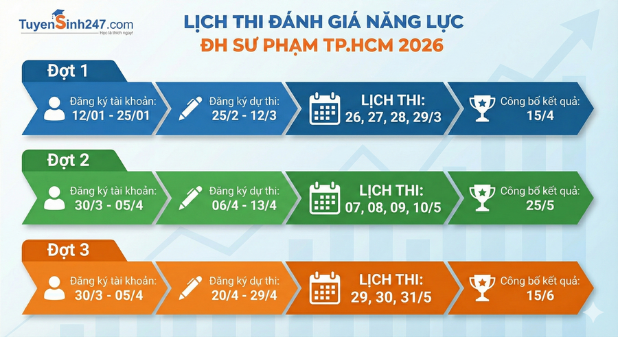 Lịch thi Đánh giá năng lực Sư phạm TPHCM năm 2026
