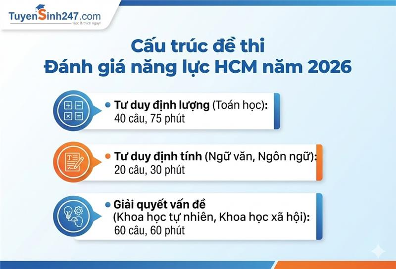 Cấu trúc đề thi ĐGNL ĐHQG TPHCM năm 2026